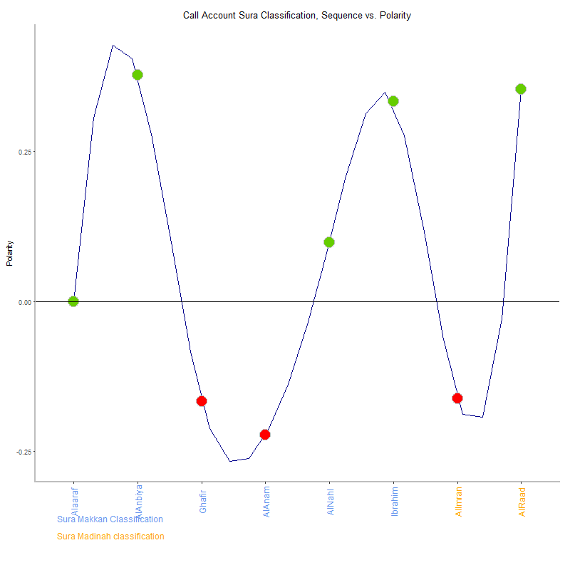 Call account by Sura Classification plot.png