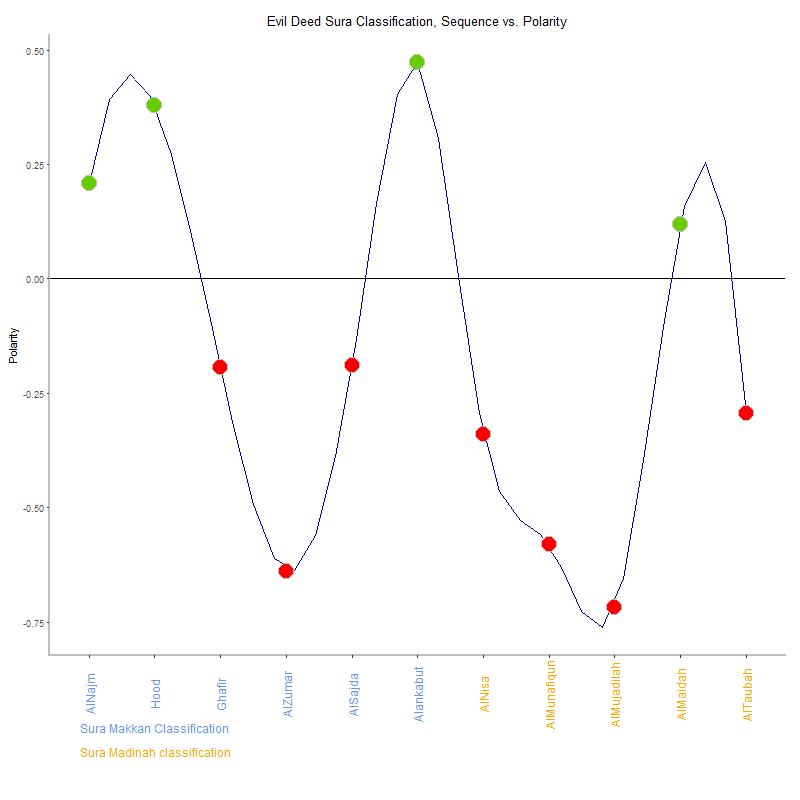 Evil deed by Sura Classification plot.png