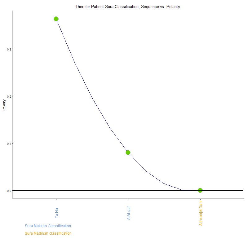 Therefor patient by Sura Classification plot.png