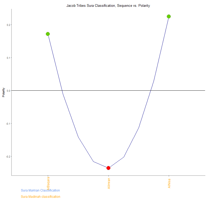 Jacob tribes by Sura Classification plot.png