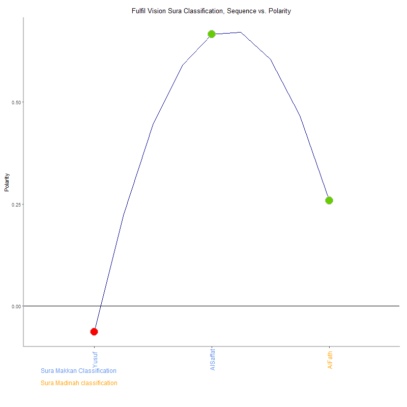 Fulfil vision by Sura Classification plot.png