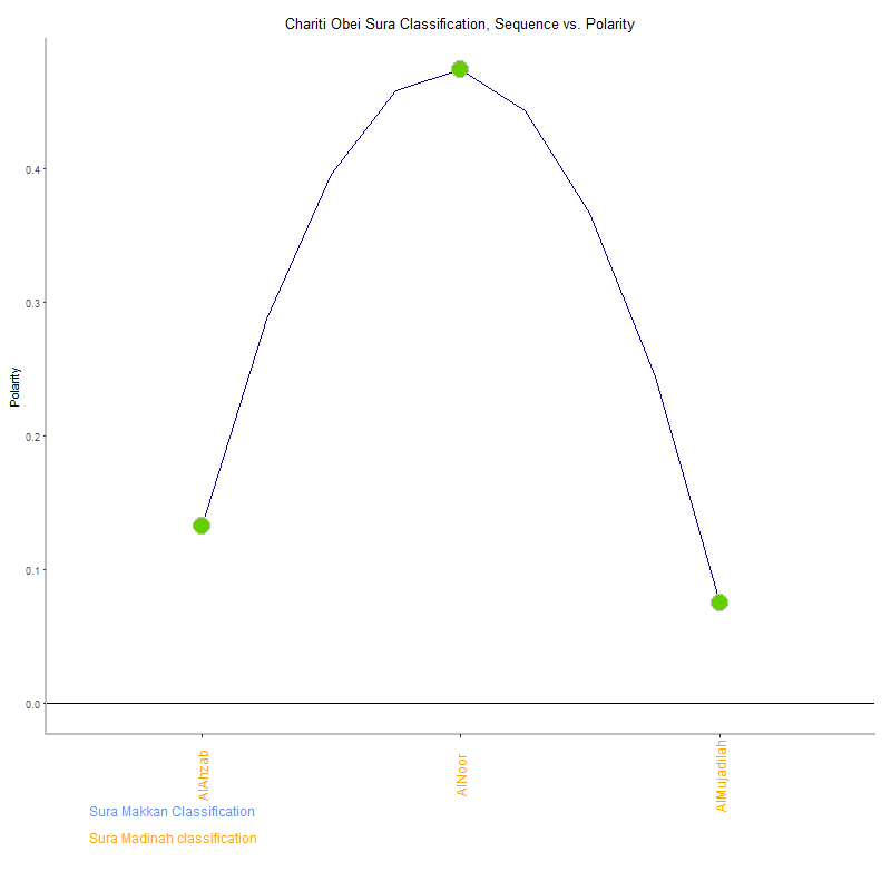 Chariti obei by Sura Classification plot.png