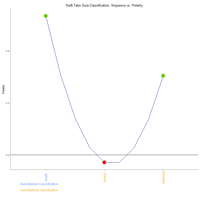 Swift take by Sura Classification plot.png