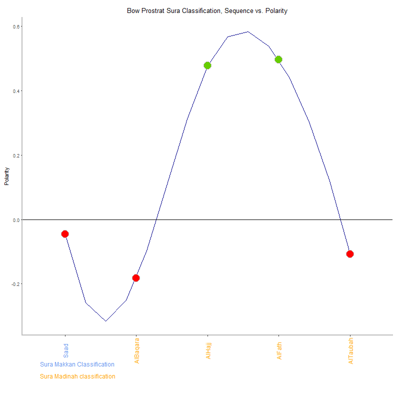 Bow prostrat by Sura Classification plot.png
