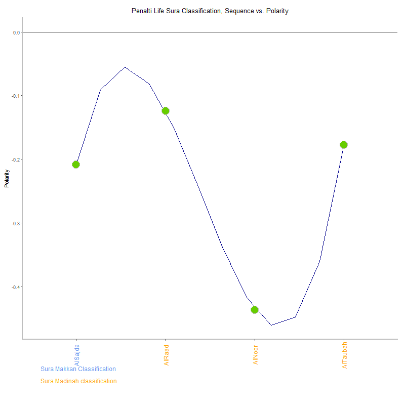 Penalti life by Sura Classification plot.png