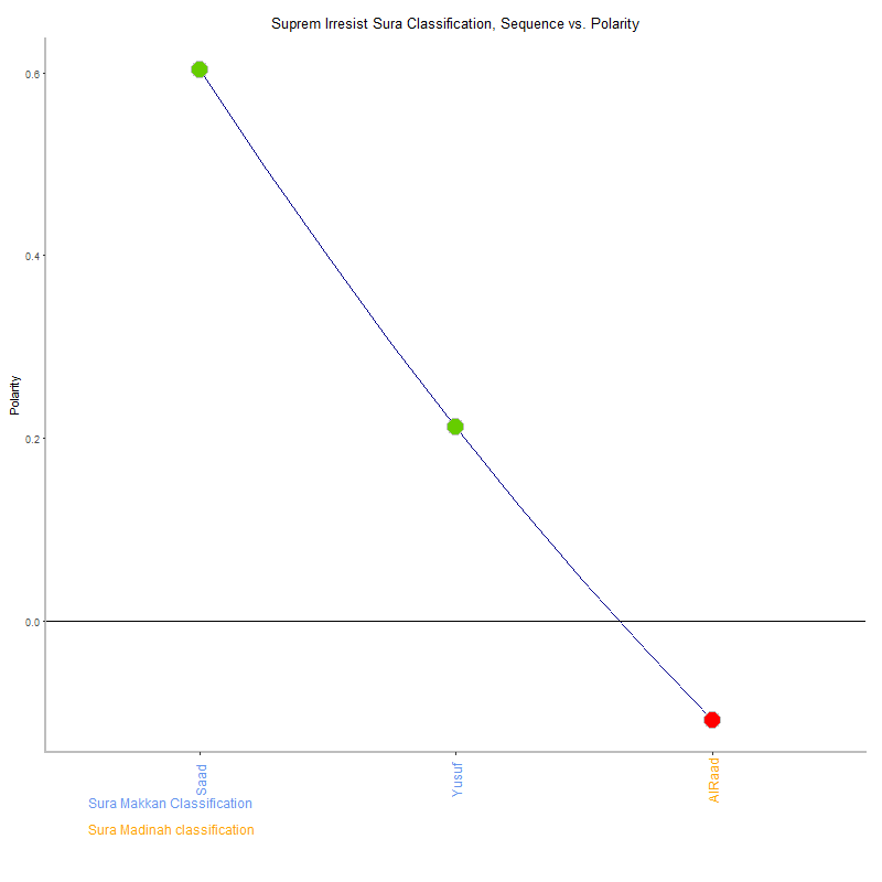 Suprem irresist by Sura Classification plot.png