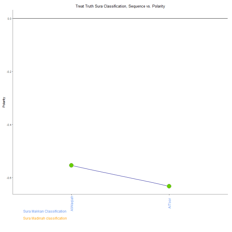 Treat truth by Sura Classification plot.png