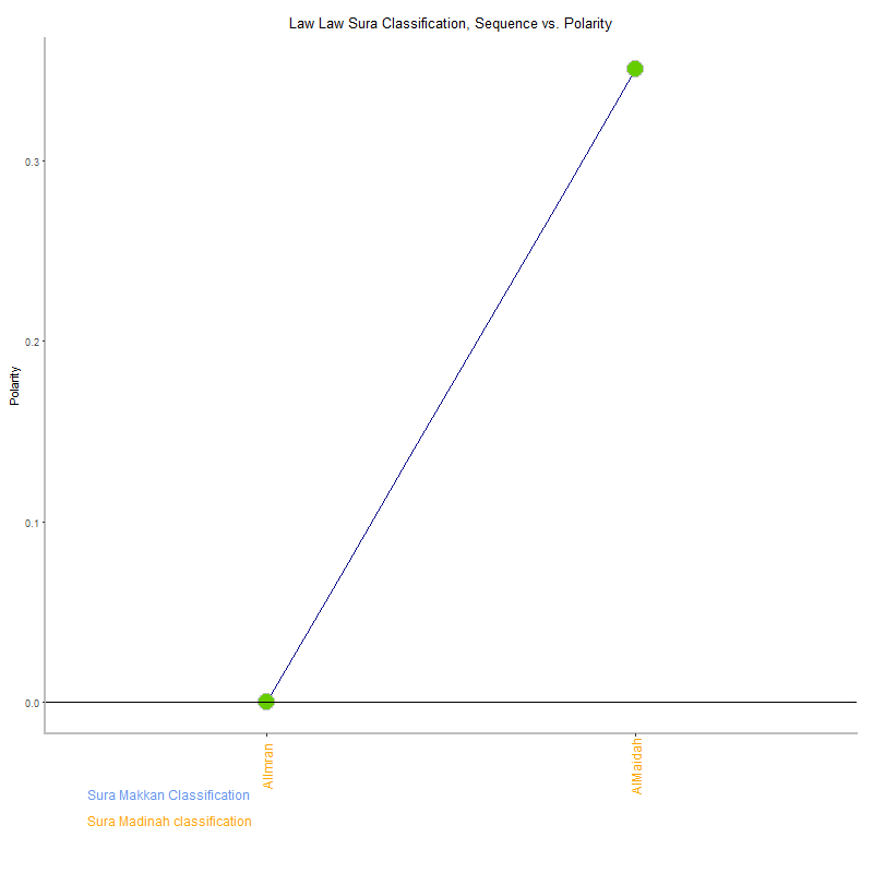 Law law by Sura Classification plot.png