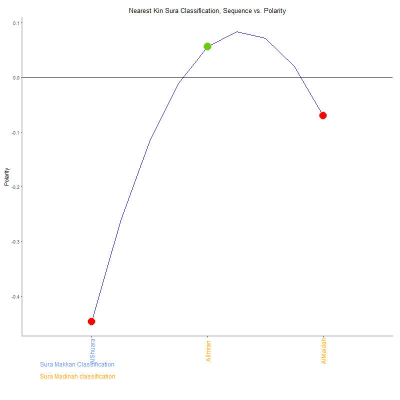 Nearest kin by Sura Classification plot.png