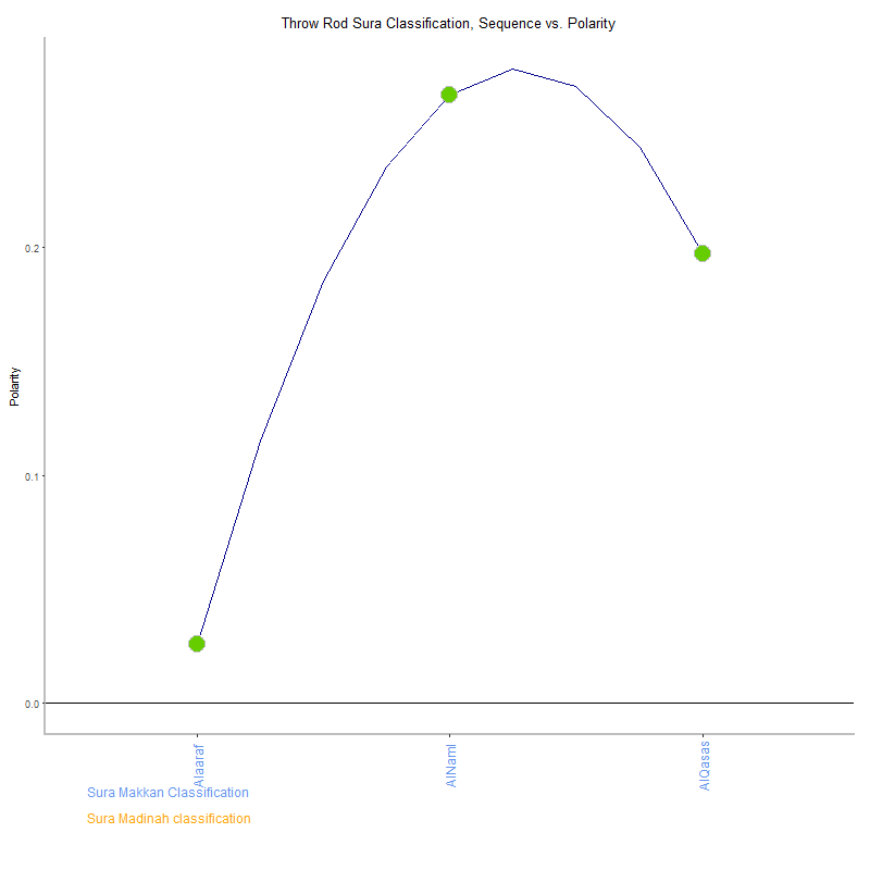 Throw rod by Sura Classification plot.png