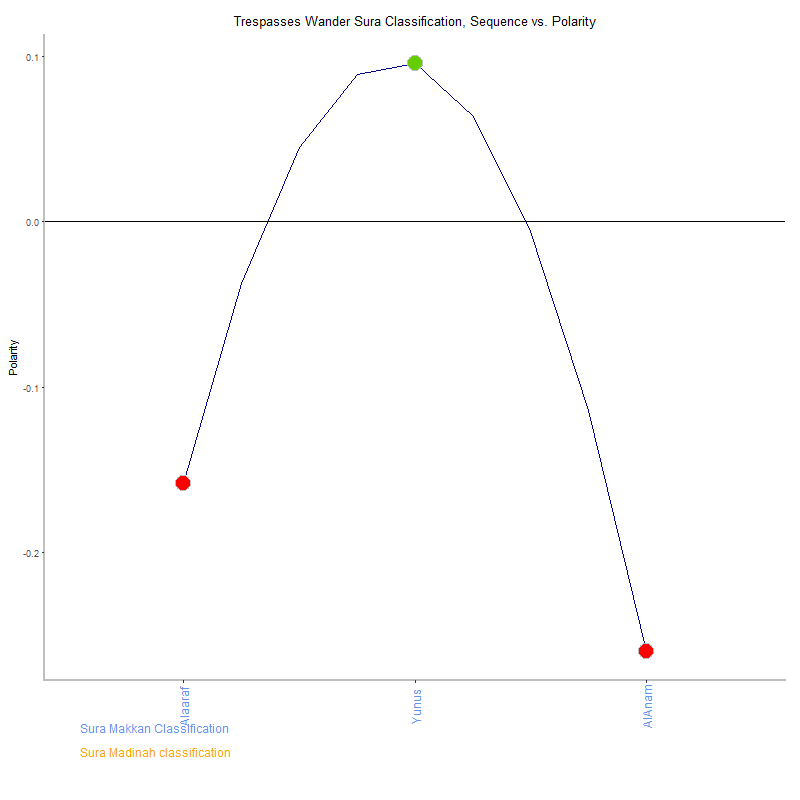 Trespasses wander by Sura Classification plot.png