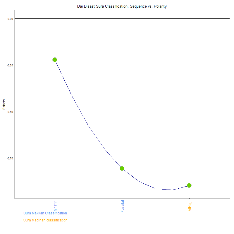 Dai disast by Sura Classification plot.png