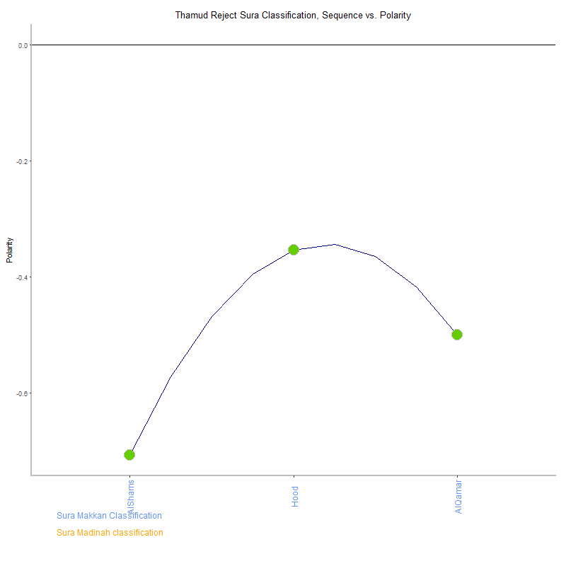 Thamud reject by Sura Classification plot.png