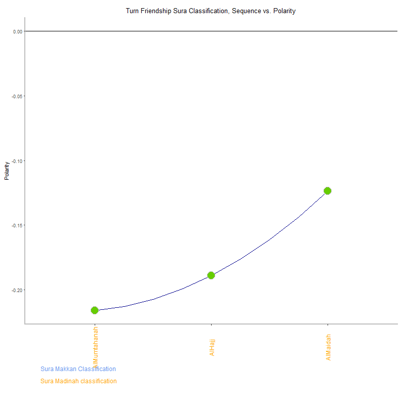 Turn friendship by Sura Classification plot.png