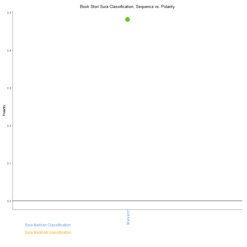 Book stori by Sura Classification plot.png