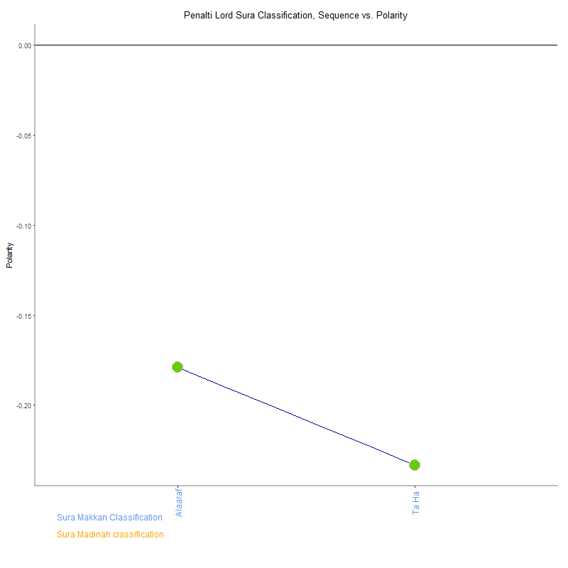 Penalti lord by Sura Classification plot.png