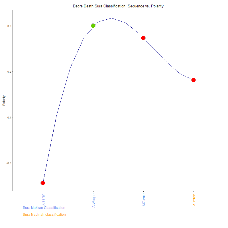 Decre death by Sura Classification plot.png