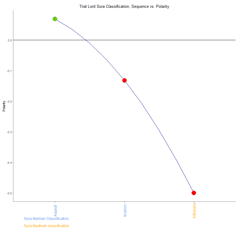 Trial lord by Sura Classification plot.png