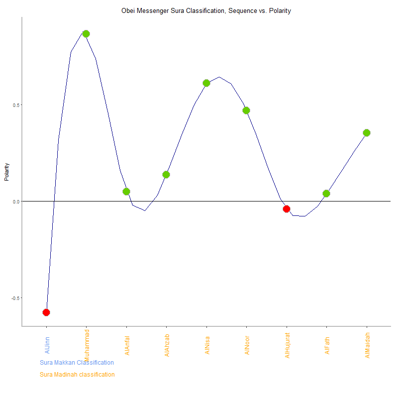 Obei messenger by Sura Classification plot.png