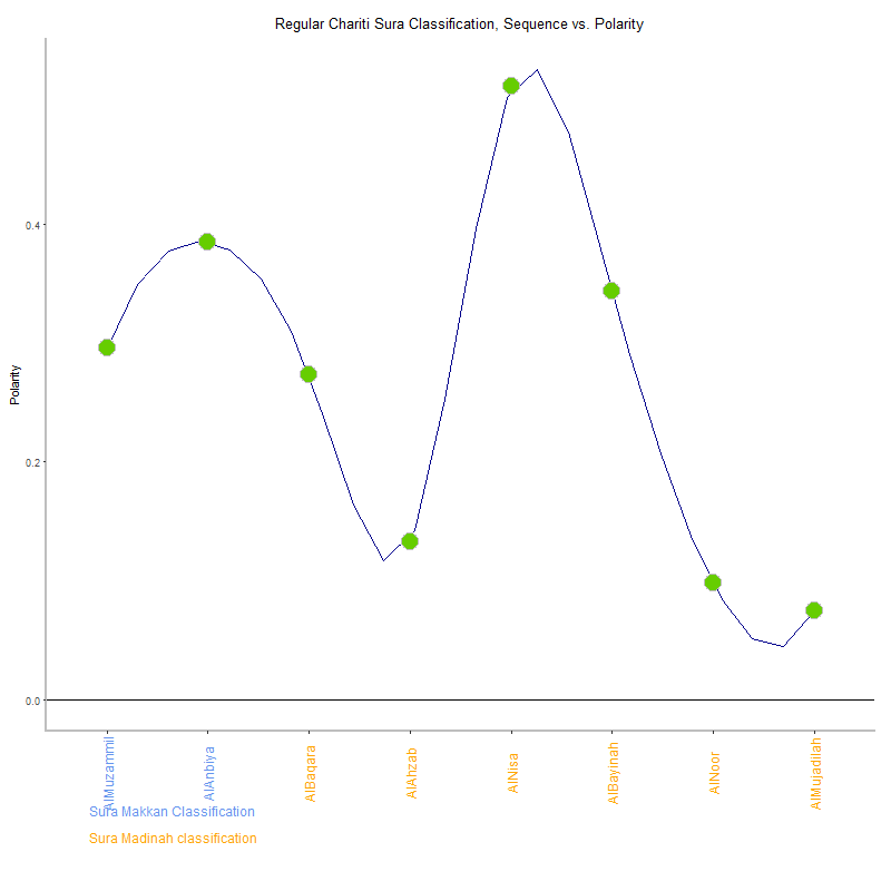 Regular chariti by Sura Classification plot.png