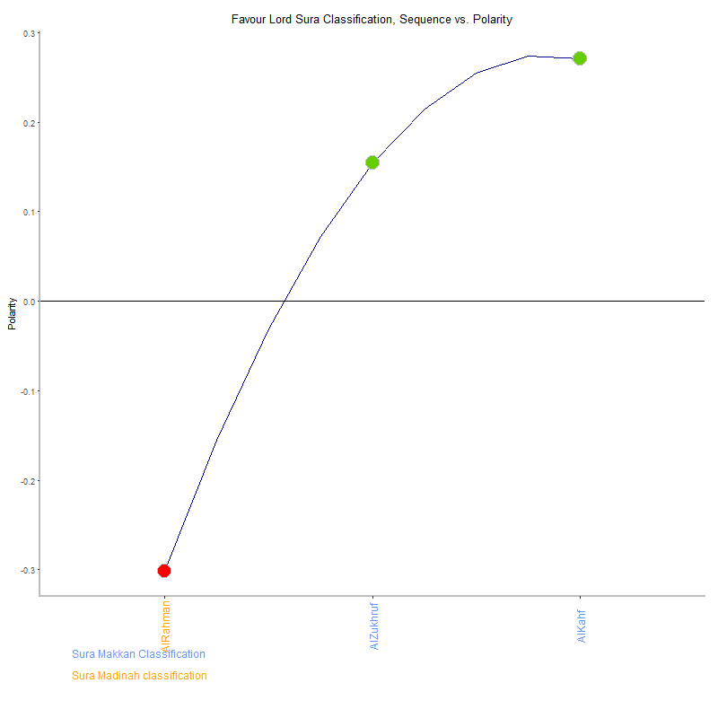 Favour lord by Sura Classification plot.png