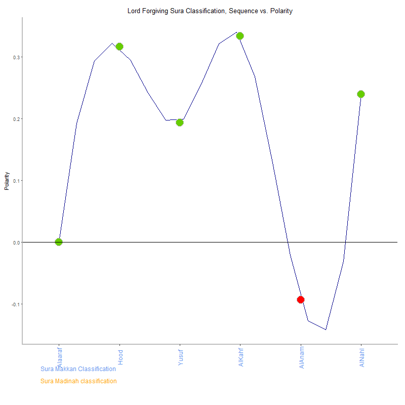 Lord forgiving by Sura Classification plot.png