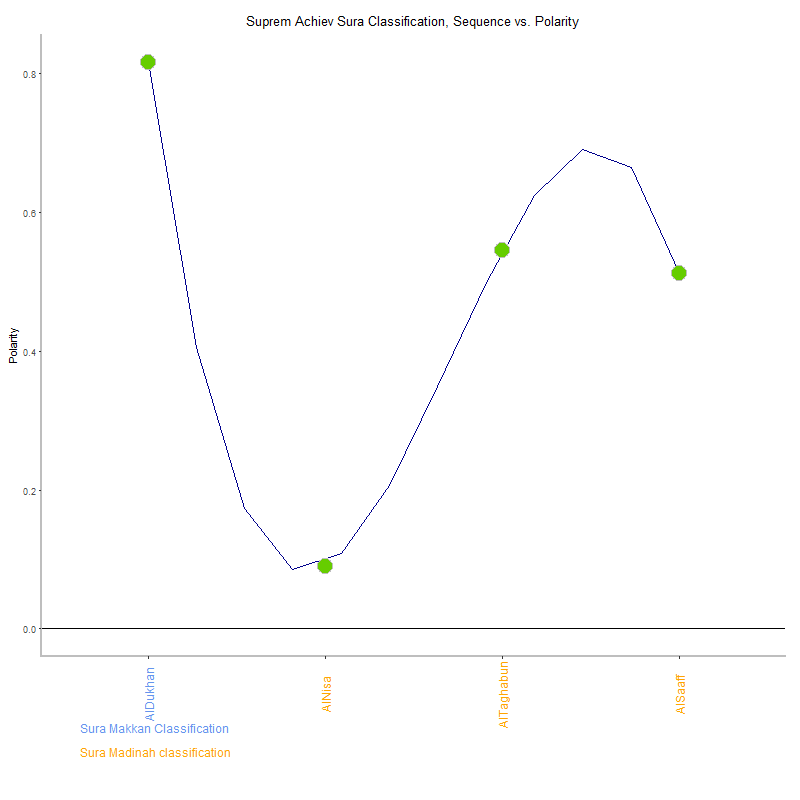 Suprem achiev by Sura Classification plot.png