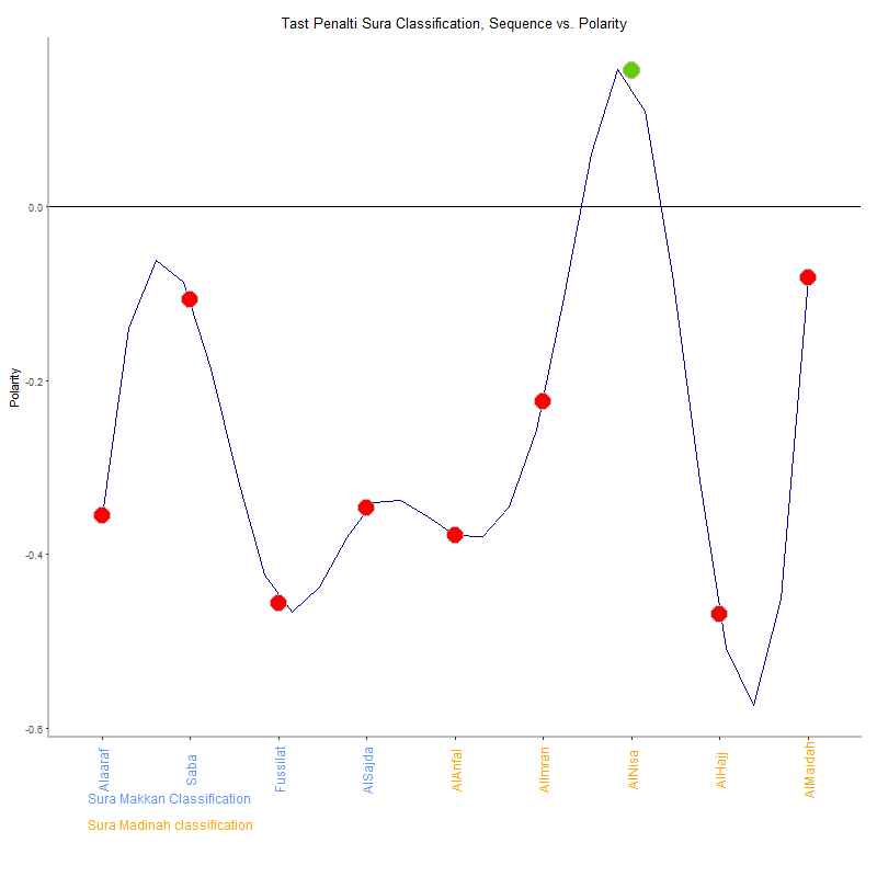 Tast penalti by Sura Classification plot.png