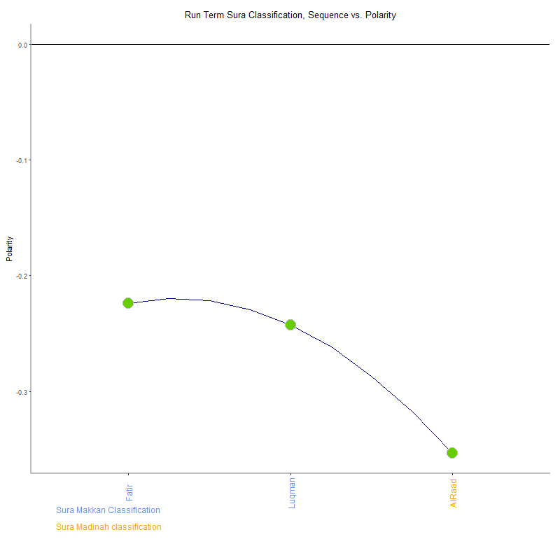 Run term by Sura Classification plot.png