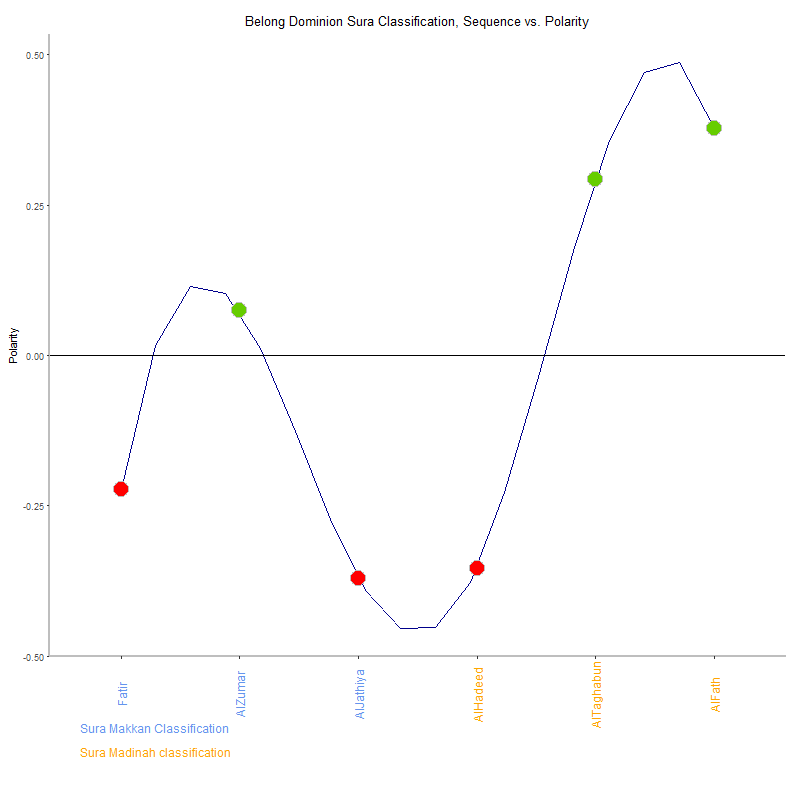 Belong dominion by Sura Classification plot.png