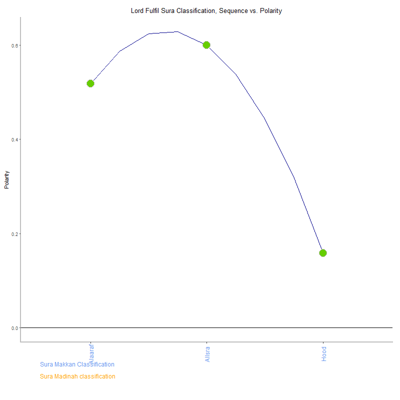Lord fulfil by Sura Classification plot.png