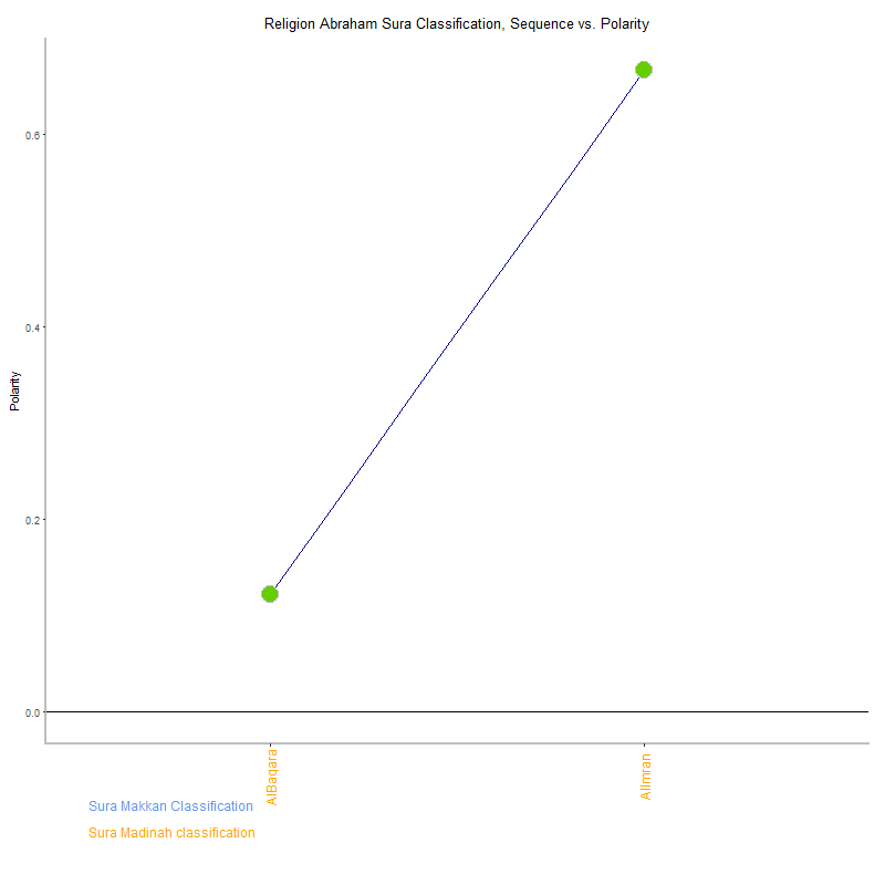 Religion abraham by Sura Classification plot.png