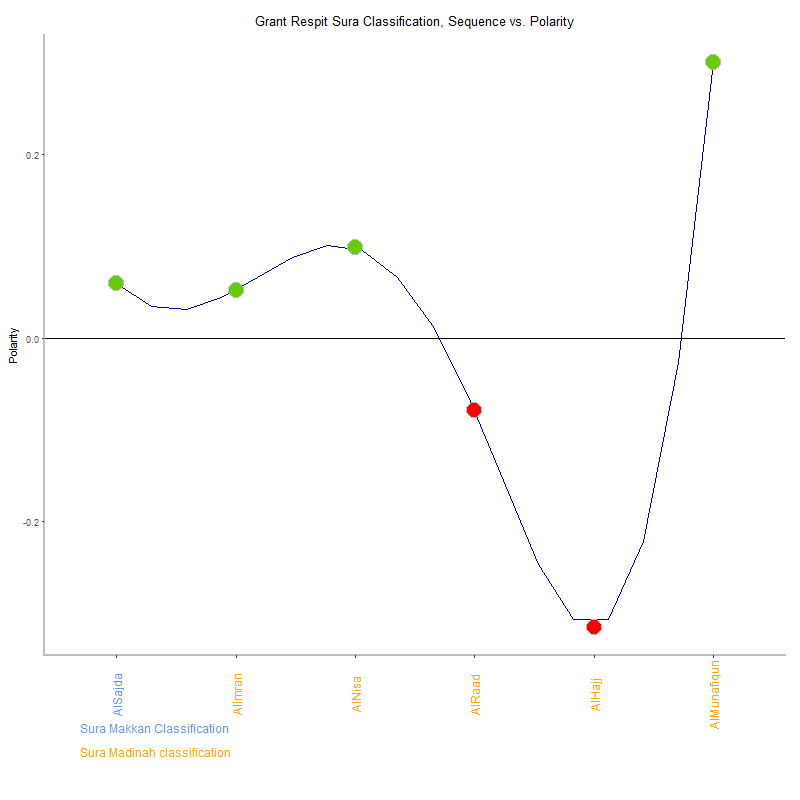 Grant respit by Sura Classification plot.png