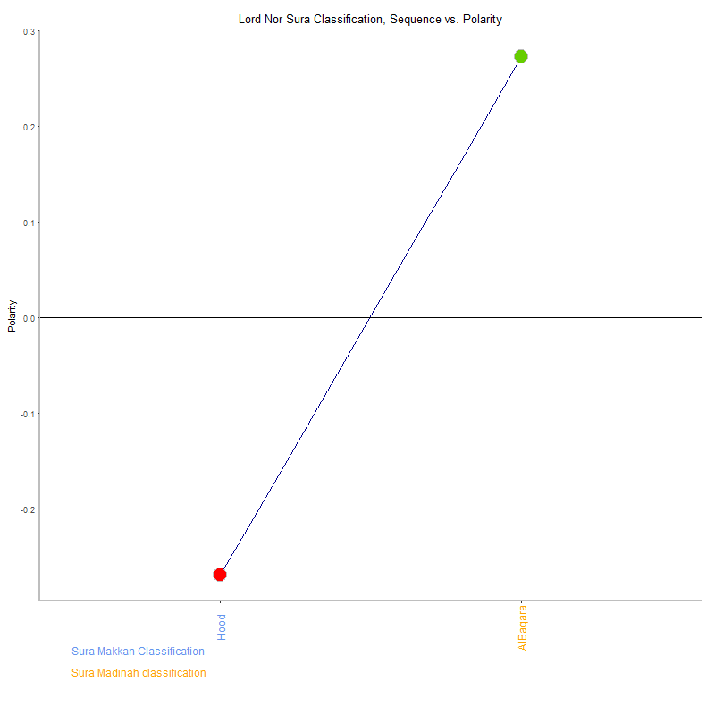 Lord nor by Sura Classification plot.png