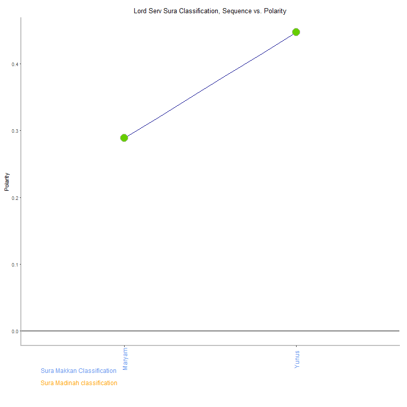 Lord serv by Sura Classification plot.png