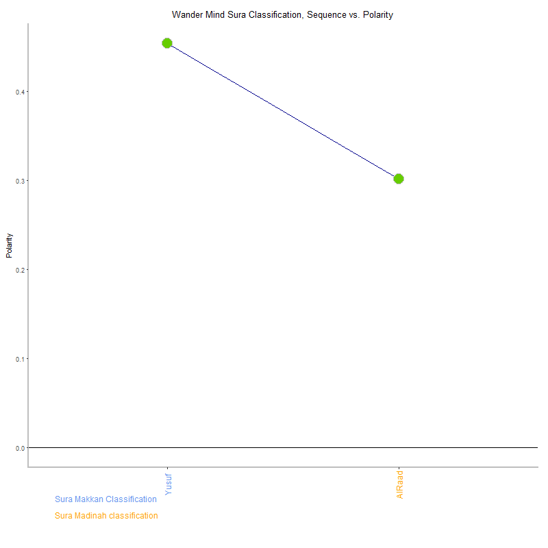 Wander mind by Sura Classification plot.png