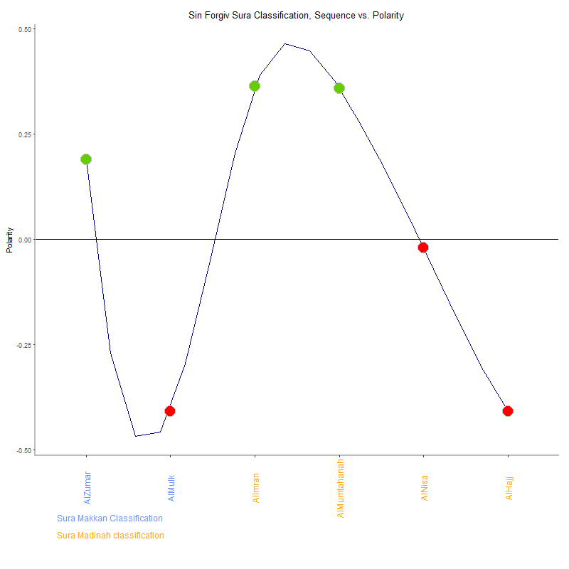 Sin forgiv by Sura Classification plot.png