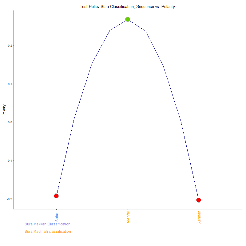 Test believ by Sura Classification plot.png